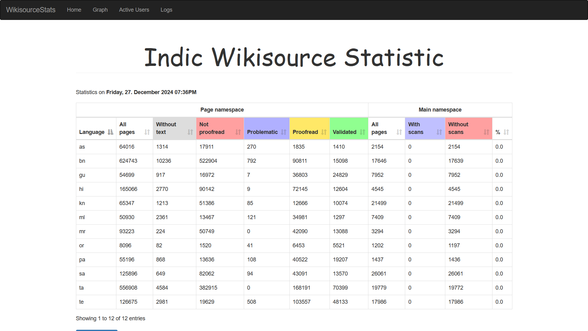 Move stats from filesystem to database. Current stats is being store in JSON. We need to move it to MySQL with SQLAlchemy